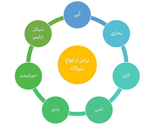 نیروگاه چیست؟