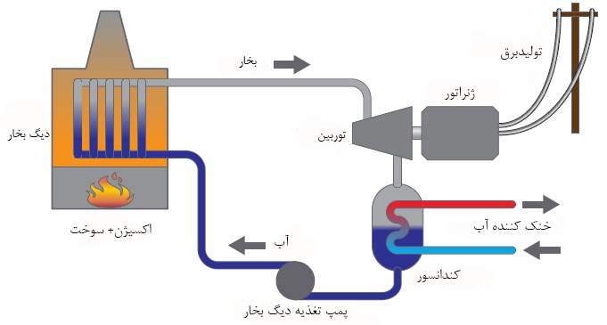 نیروگاه بخار