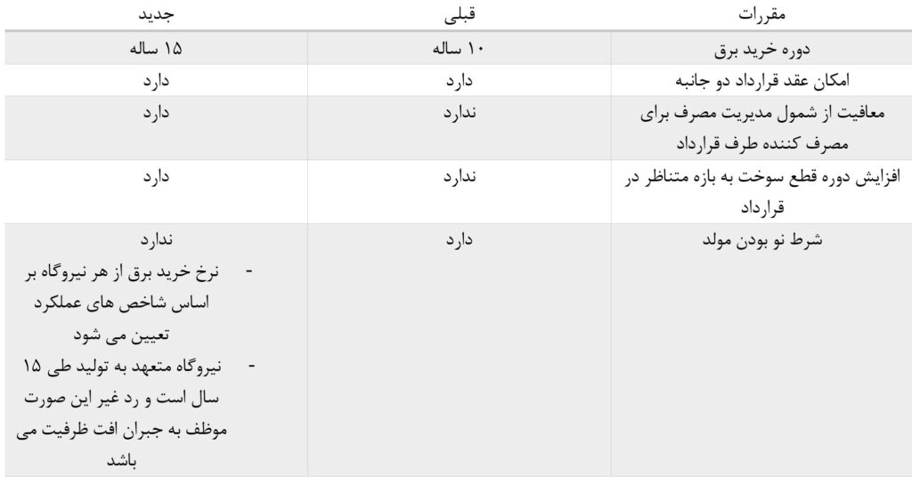 مقررات عرضه برق نیروگاه های مقیاس کوچک